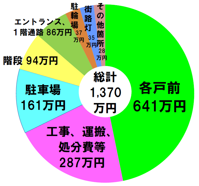 ＬＥＤ化価格内訳