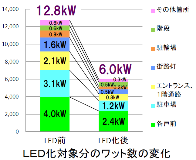 ＬＥＤ化ワット数変化