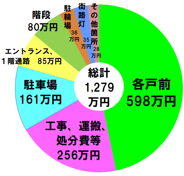 ＬＥＤ化価格内訳