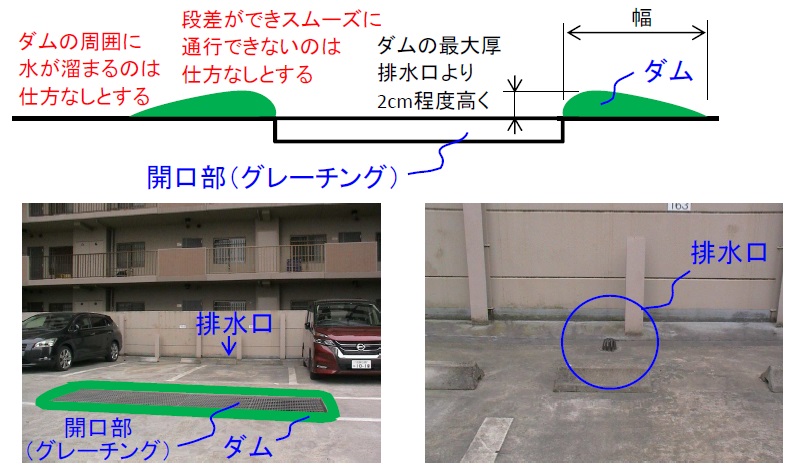 ２階の開口周りへのダム設置
