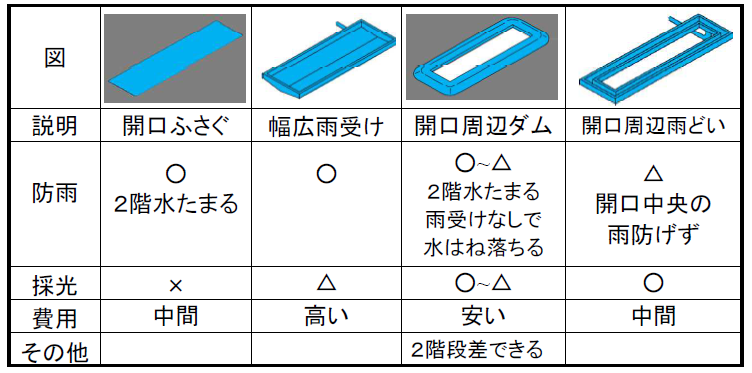 Ｆ館駐車場水たまり対策比較