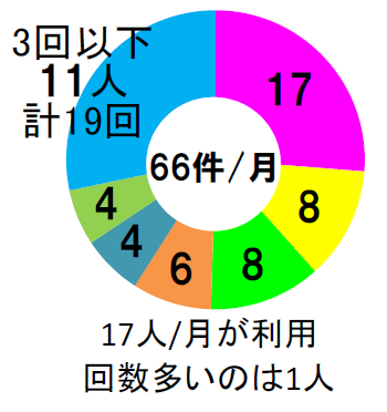 サイクルシェアリング利用分析