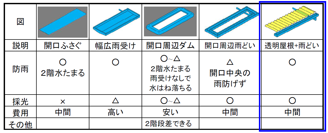 Ｆ館駐車場水たまり対策比較