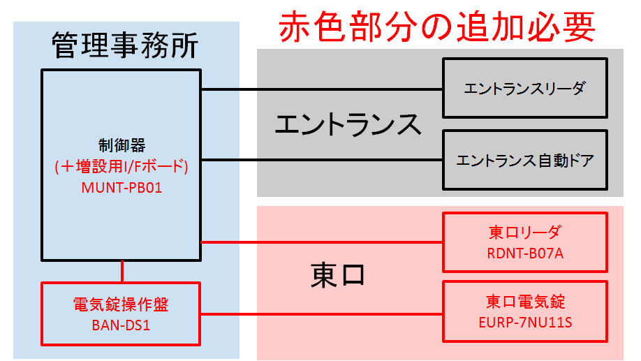 1805-Ｆ館東口TAG解錠化図